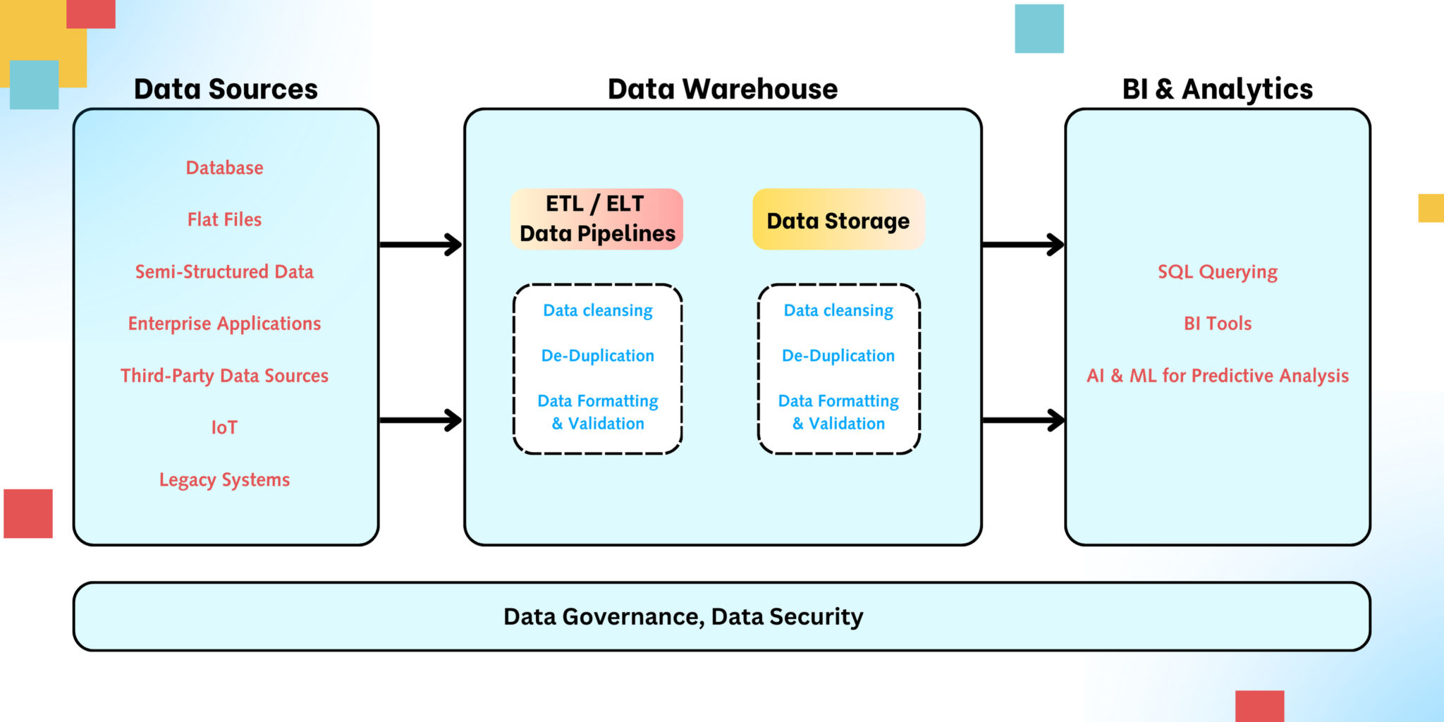 Data engineering services