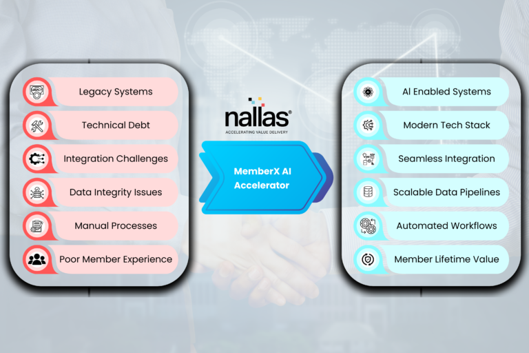What is MemberX AI Accelerator