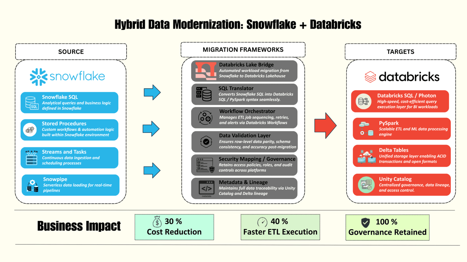 Reduce Snowflake Data Management Cost by 30% in 3 Months Using Hybrid ...